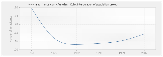 Auriolles : Cubic interpolation of population growth