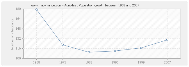 Population Auriolles