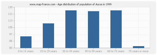 Age distribution of population of Auros in 1999