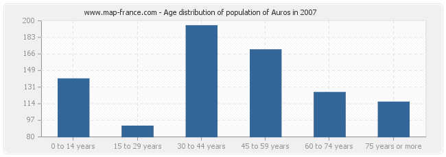 Age distribution of population of Auros in 2007