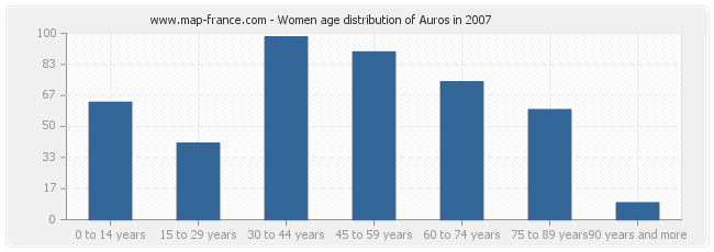 Women age distribution of Auros in 2007