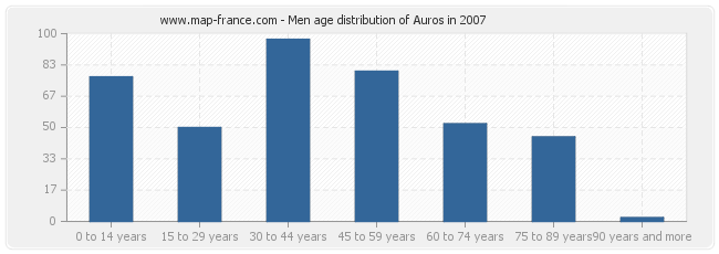 Men age distribution of Auros in 2007