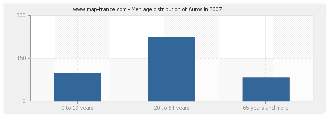 Men age distribution of Auros in 2007