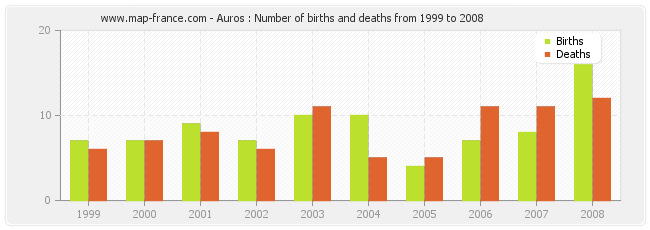 Auros : Number of births and deaths from 1999 to 2008