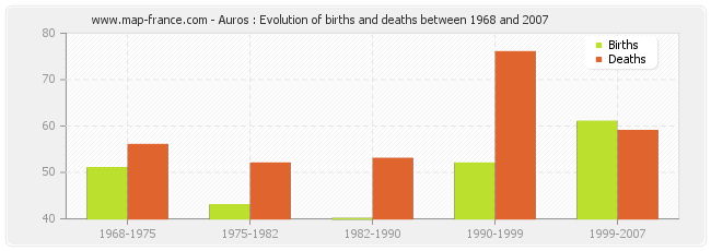 Auros : Evolution of births and deaths between 1968 and 2007