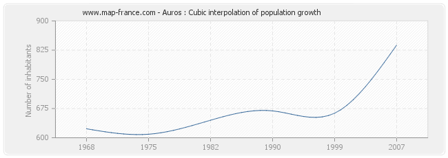 Auros : Cubic interpolation of population growth