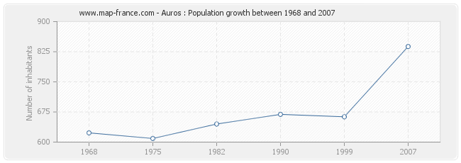 Population Auros