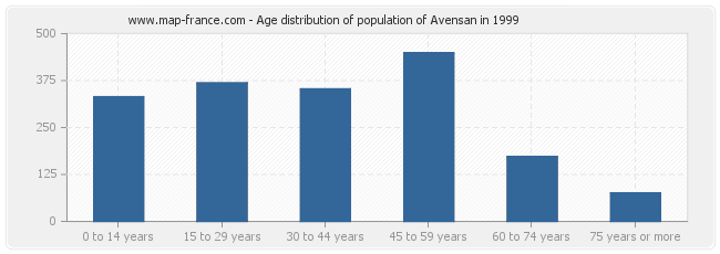 Age distribution of population of Avensan in 1999