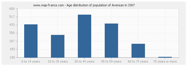 Age distribution of population of Avensan in 2007