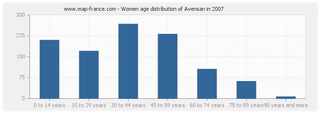 Women age distribution of Avensan in 2007