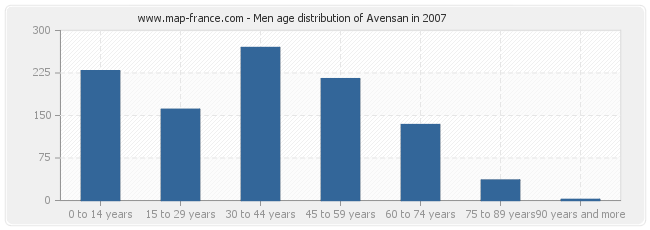 Men age distribution of Avensan in 2007