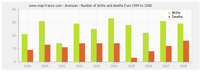 Avensan : Number of births and deaths from 1999 to 2008