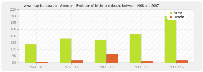 Avensan : Evolution of births and deaths between 1968 and 2007