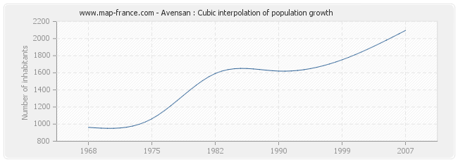 Avensan : Cubic interpolation of population growth