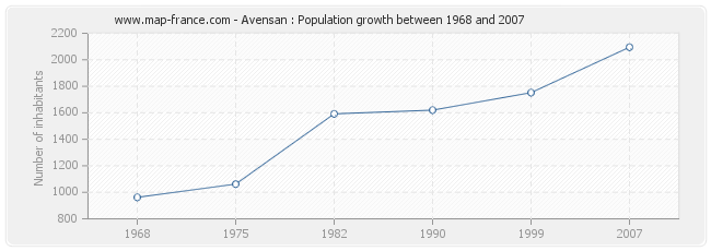 Population Avensan