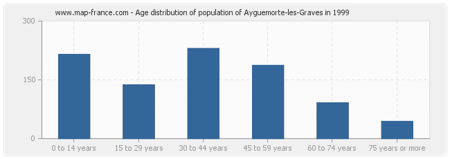 Age distribution of population of Ayguemorte-les-Graves in 1999