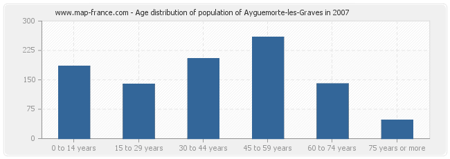 Age distribution of population of Ayguemorte-les-Graves in 2007