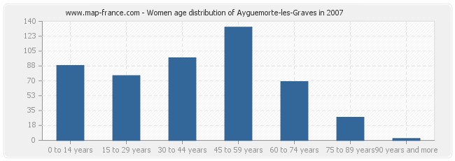 Women age distribution of Ayguemorte-les-Graves in 2007