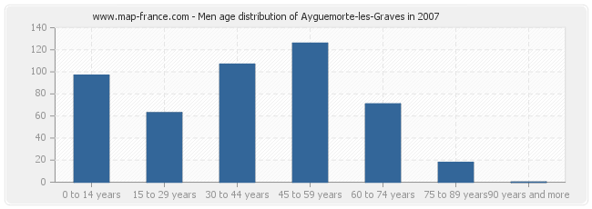 Men age distribution of Ayguemorte-les-Graves in 2007
