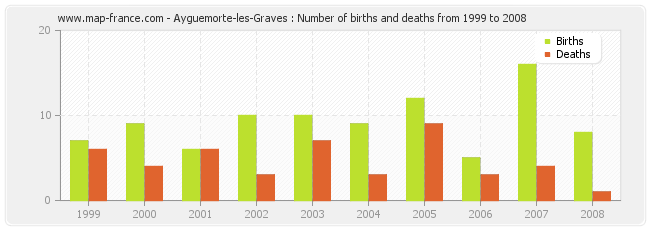 Ayguemorte-les-Graves : Number of births and deaths from 1999 to 2008