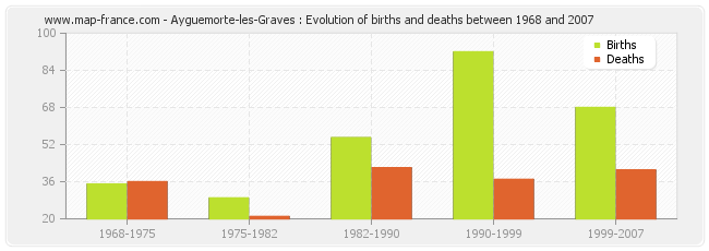 Ayguemorte-les-Graves : Evolution of births and deaths between 1968 and 2007