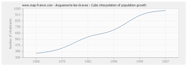 Ayguemorte-les-Graves : Cubic interpolation of population growth