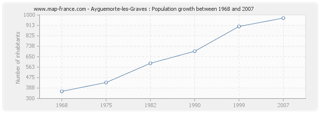 Population Ayguemorte-les-Graves