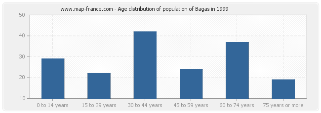 Age distribution of population of Bagas in 1999