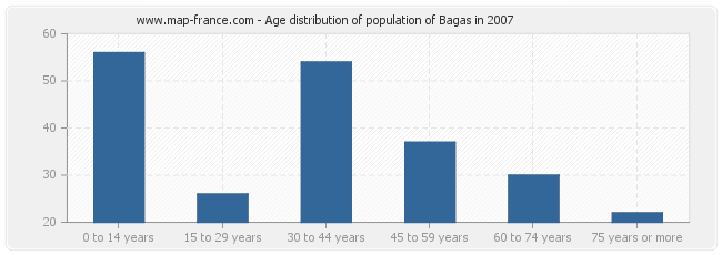 Age distribution of population of Bagas in 2007