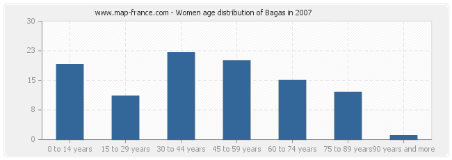 Women age distribution of Bagas in 2007