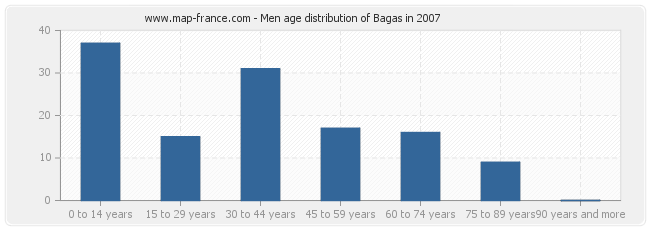 Men age distribution of Bagas in 2007