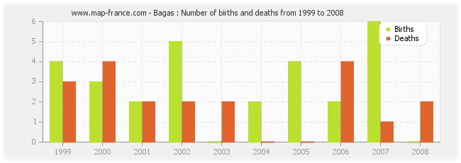 Bagas : Number of births and deaths from 1999 to 2008