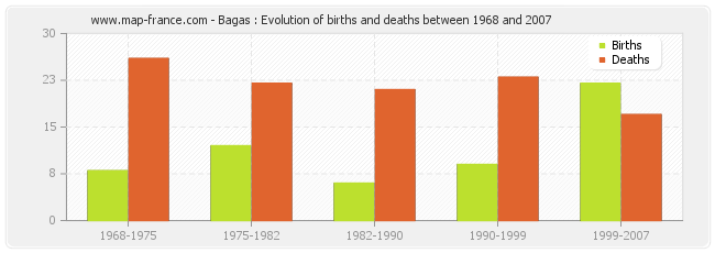 Bagas : Evolution of births and deaths between 1968 and 2007