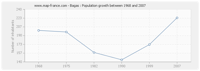 Population Bagas