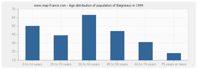 Age distribution of population of Baigneaux in 1999