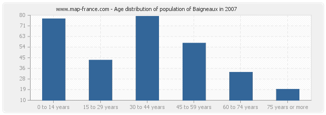 Age distribution of population of Baigneaux in 2007