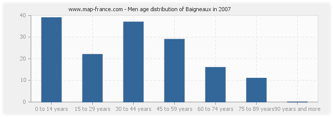 Men age distribution of Baigneaux in 2007