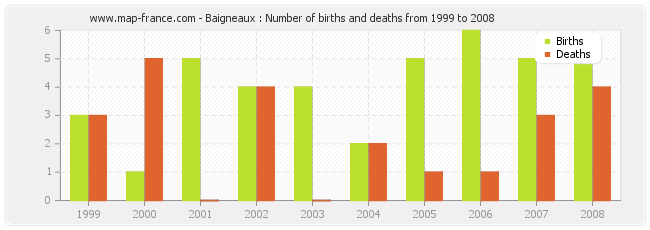 Baigneaux : Number of births and deaths from 1999 to 2008