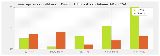 Baigneaux : Evolution of births and deaths between 1968 and 2007