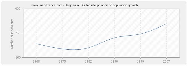 Baigneaux : Cubic interpolation of population growth