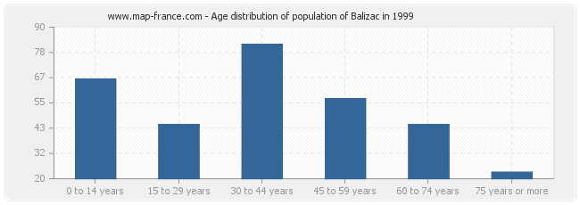 Age distribution of population of Balizac in 1999