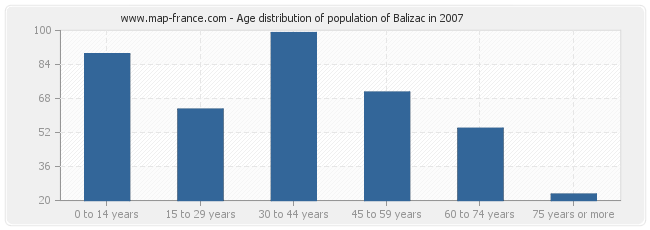 Age distribution of population of Balizac in 2007