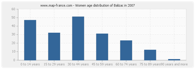 Women age distribution of Balizac in 2007