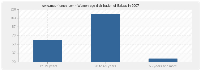 Women age distribution of Balizac in 2007