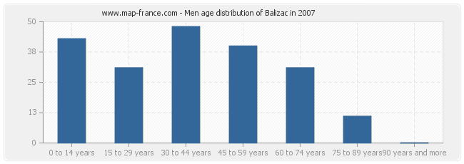 Men age distribution of Balizac in 2007