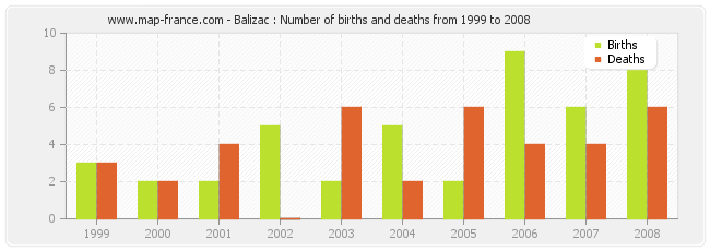 Balizac : Number of births and deaths from 1999 to 2008