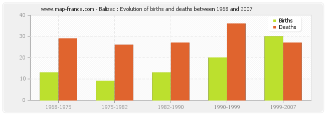 Balizac : Evolution of births and deaths between 1968 and 2007