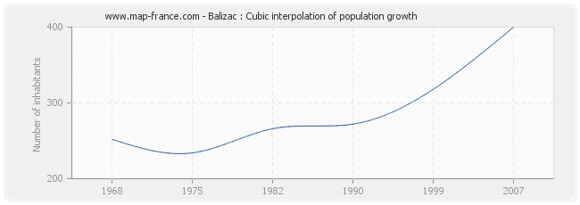 Balizac : Cubic interpolation of population growth