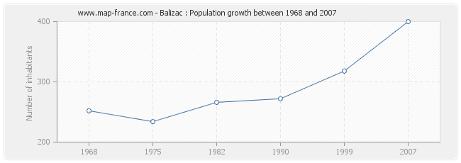 Population Balizac