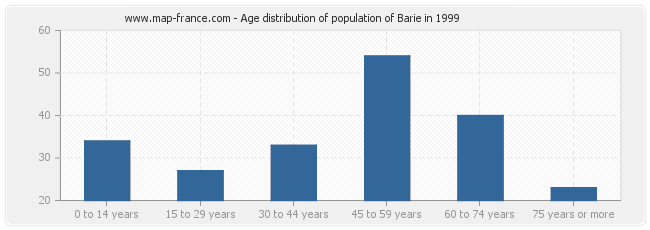 Age distribution of population of Barie in 1999